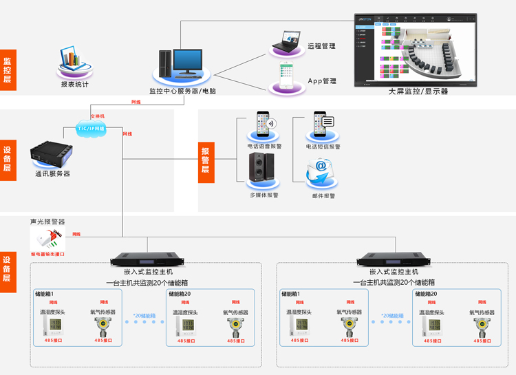 儲能集裝箱動環監控系統，儲能集裝箱動環
